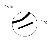 Anordnung der Stege zur Spule